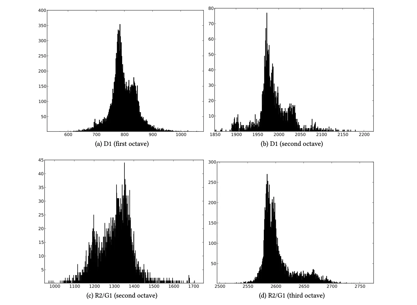 Characterization of intonation in Karṇāṭaka music by parametrizing context-based Svara Distributions
